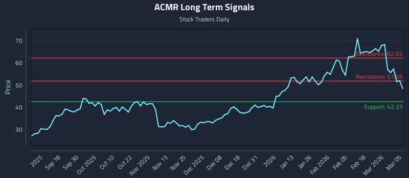 ACMR Long Term Analysis for March 6 2026