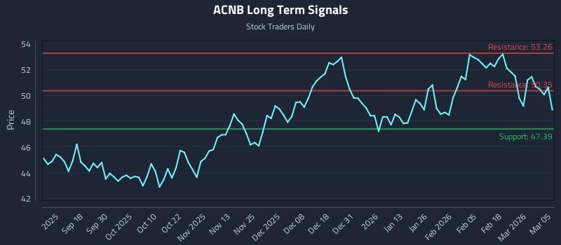 ACNB Long Term Analysis for March 6 2026