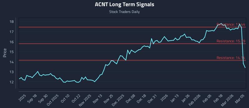 ACNT Long Term Analysis for March 6 2026