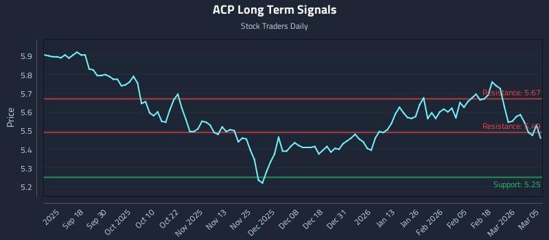ACP Long Term Analysis for March 6 2026