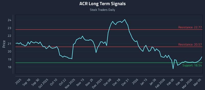 ACR Long Term Analysis for March 6 2026