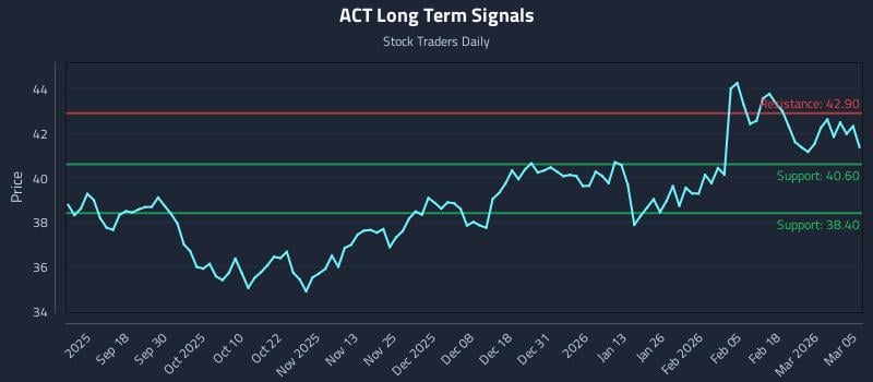 ACT Long Term Analysis for March 6 2026