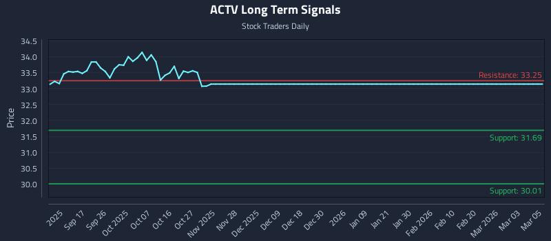 ACTV Long Term Analysis for March 6 2026