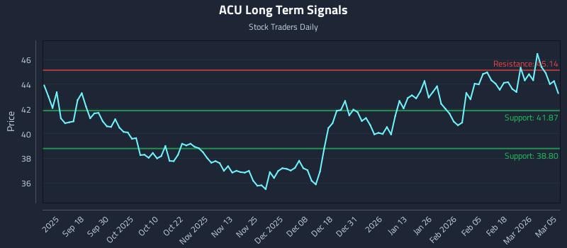ACU Long Term Analysis for March 6 2026 ACU Long Term Analysis for March 6 2026