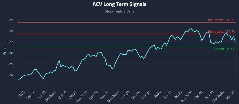 ACV Long Term Analysis for March 6 2026 ACV Long Term Analysis for March 6 2026