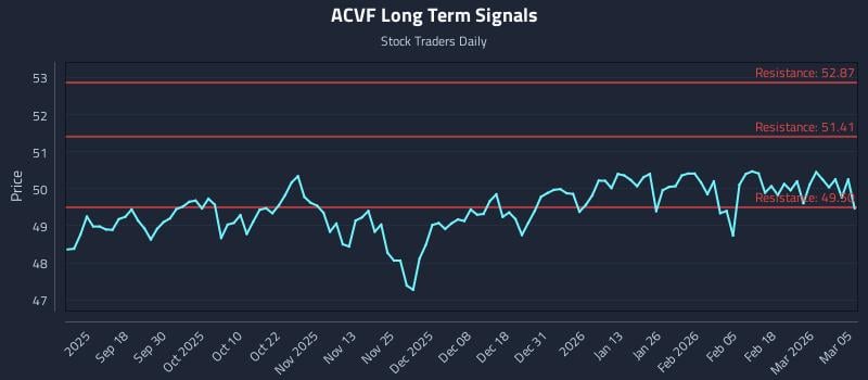 ACVF Long Term Analysis for March 6 2026