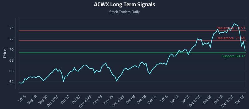ACWX Long Term Analysis for March 6 2026 ACWX Long Term Analysis for March 6 2026