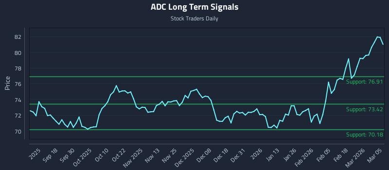 ADC Long Term Analysis for March 6 2026