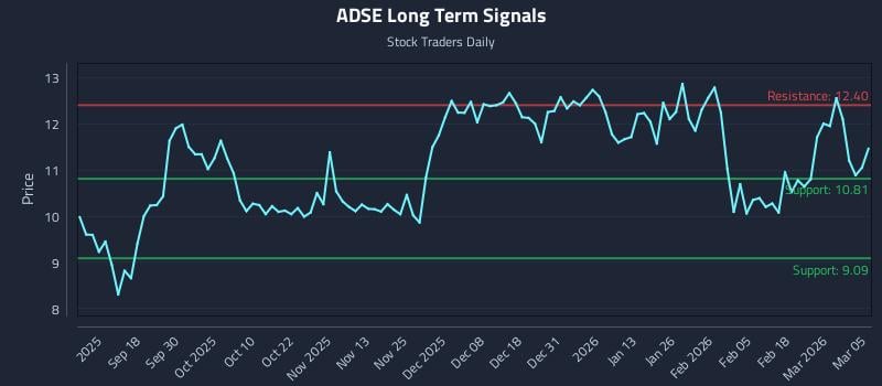 ADSE Long Term Analysis for March 6 2026