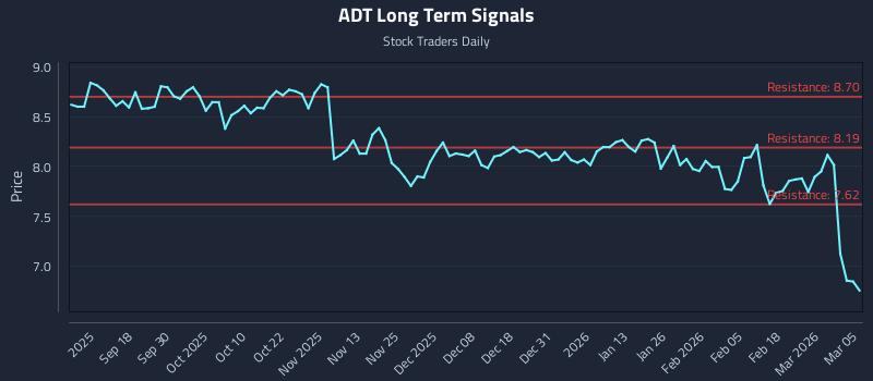 ADT Long Term Analysis for March 6 2026