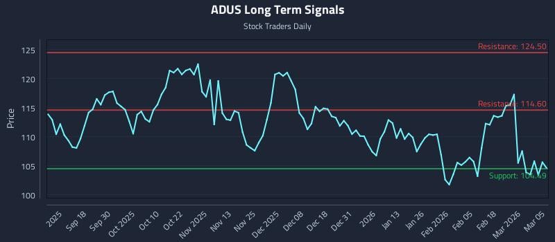 ADUS Long Term Analysis for March 6 2026