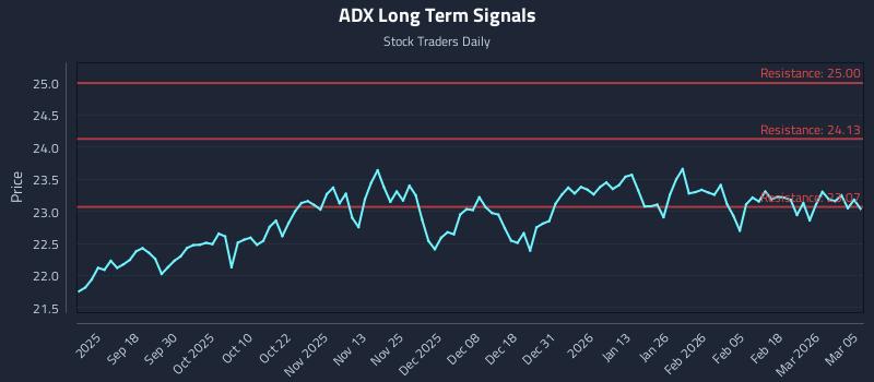 ADX Long Term Analysis for March 6 2026 ADX Long Term Analysis for March 6 2026
