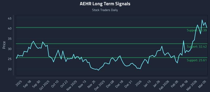 AEHR Long Term Analysis for March 6 2026