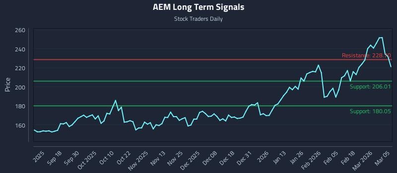 AEM Long Term Analysis for March 6 2026