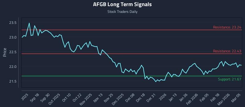 AFGB Long Term Analysis for March 6 2026 AFGB Long Term Analysis for March 6 2026