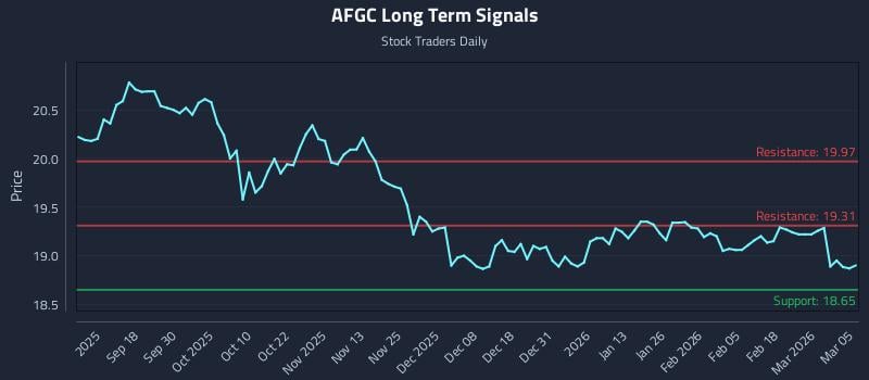 AFGC Long Term Analysis for March 6 2026