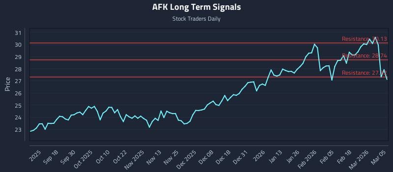 AFK Long Term Analysis for March 6 2026