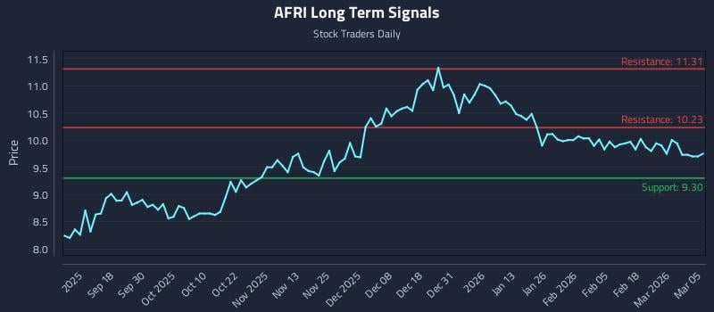 AFRI Long Term Analysis for March 6 2026