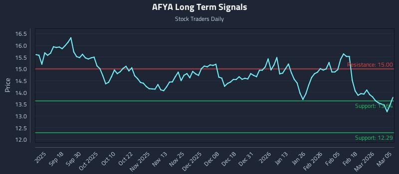 AFYA Long Term Analysis for March 6 2026