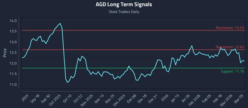 AGD Long Term Analysis for March 6 2026