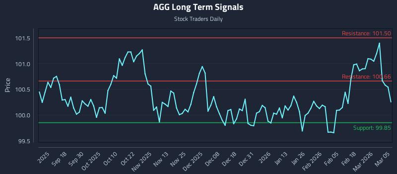 AGG Long Term Analysis for March 6 2026