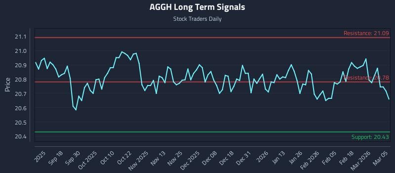 AGGH Long Term Analysis for March 6 2026 AGGH Long Term Analysis for March 6 2026