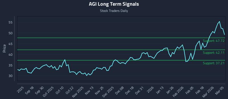 AGI Long Term Analysis for March 6 2026