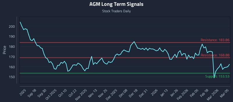 AGM Long Term Analysis for March 6 2026