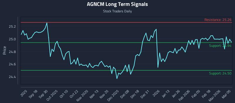 AGNCM Long Term Analysis for March 6 2026 AGNCM Long Term Analysis for March 6 2026