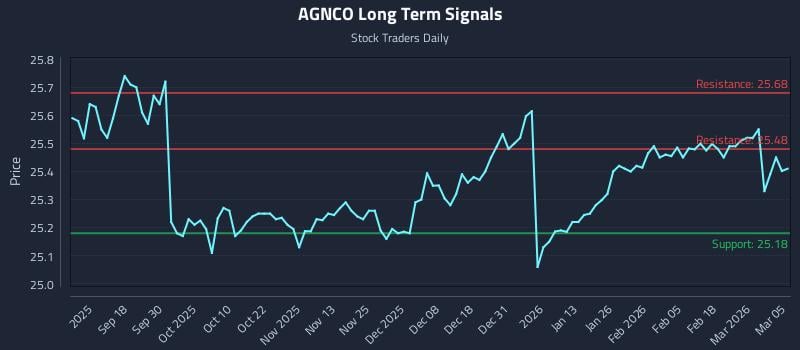 AGNCO Long Term Analysis for March 6 2026
