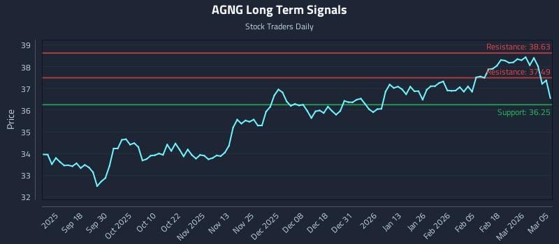AGNG Long Term Analysis for March 6 2026