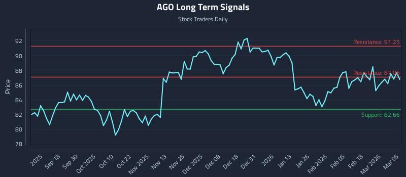 AGO Long Term Analysis for March 6 2026