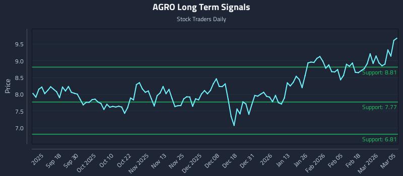AGRO Long Term Analysis for March 6 2026