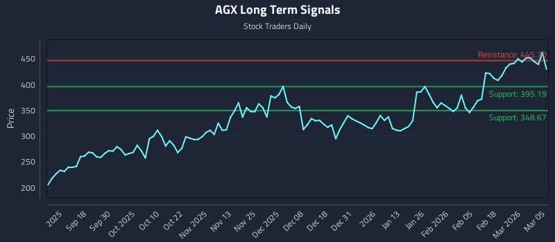 AGX Long Term Analysis for March 6 2026