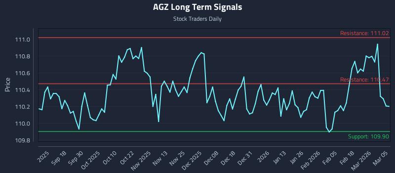 AGZ Long Term Analysis for March 6 2026
