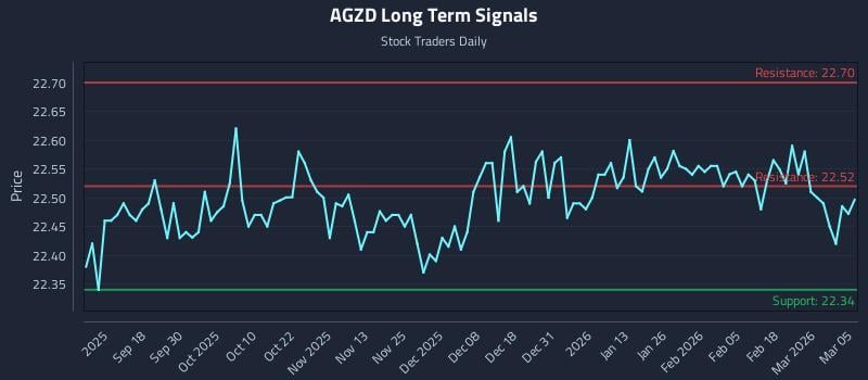 AGZD Long Term Analysis for March 6 2026