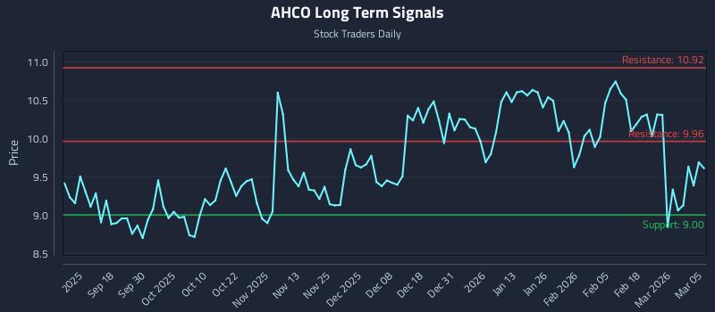 AHCO Long Term Analysis for March 6 2026