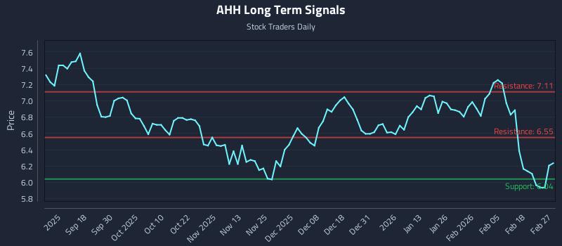 AHH Long Term Analysis for March 6 2026 AHH Long Term Analysis for March 6 2026