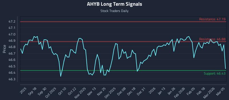 AHYB Long Term Analysis for March 6 2026