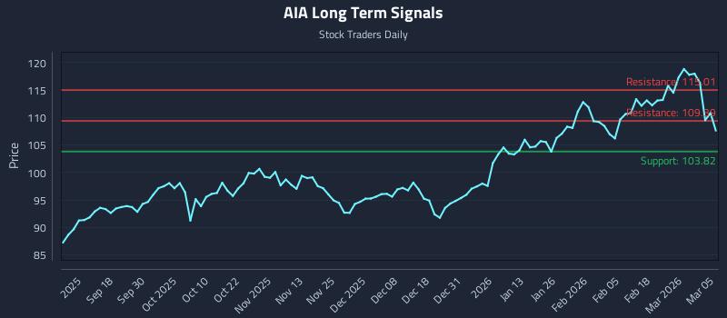 AIA Long Term Analysis for March 6 2026 AIA Long Term Analysis for March 6 2026