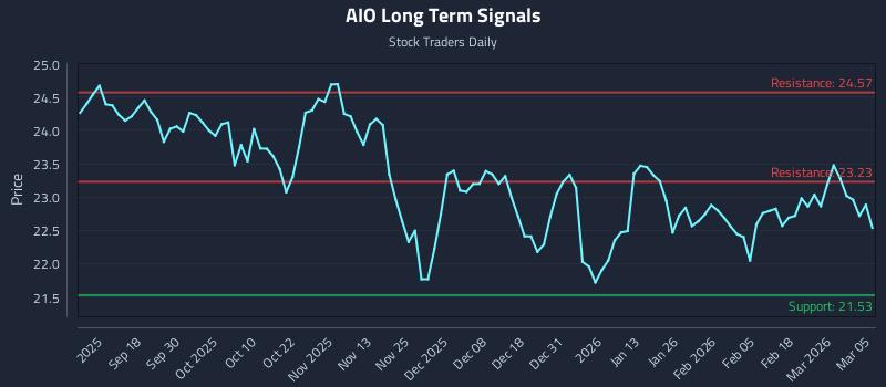 AIO Long Term Analysis for March 6 2026