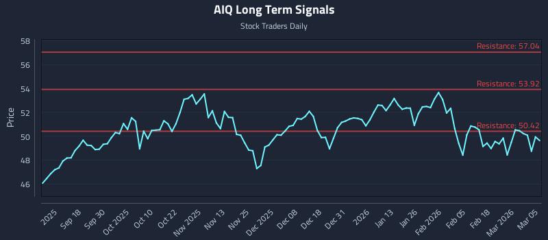 AIQ Long Term Analysis for March 6 2026