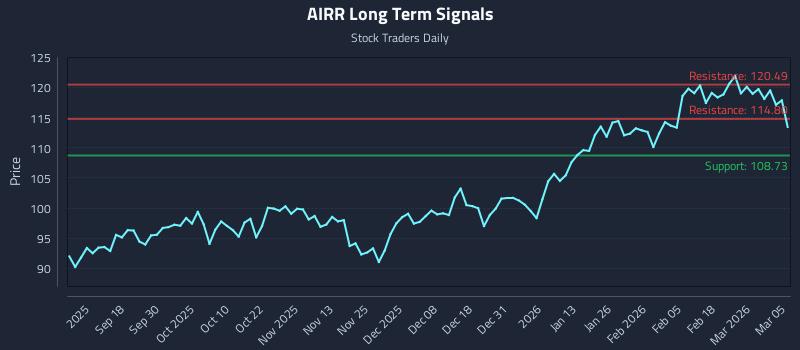 AIRR Long Term Analysis for March 6 2026