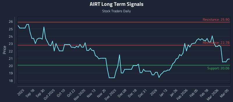 AIRT Long Term Analysis for March 6 2026 AIRT Long Term Analysis for March 6 2026