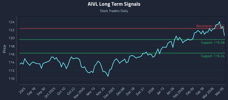 AIVL Long Term Analysis for March 6 2026