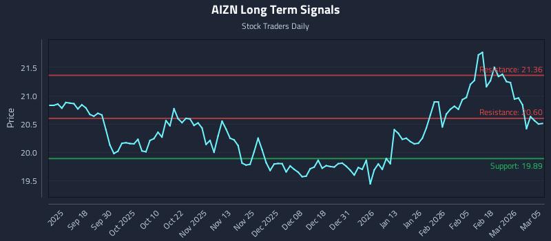 AIZN Long Term Analysis for March 6 2026