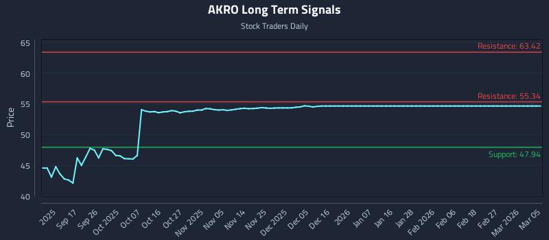 AKRO Long Term Analysis for March 6 2026 AKRO Long Term Analysis for March 6 2026