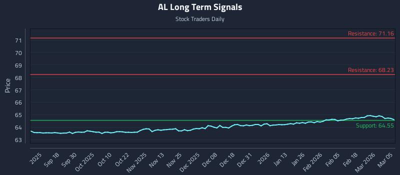 AL Long Term Analysis for March 6 2026