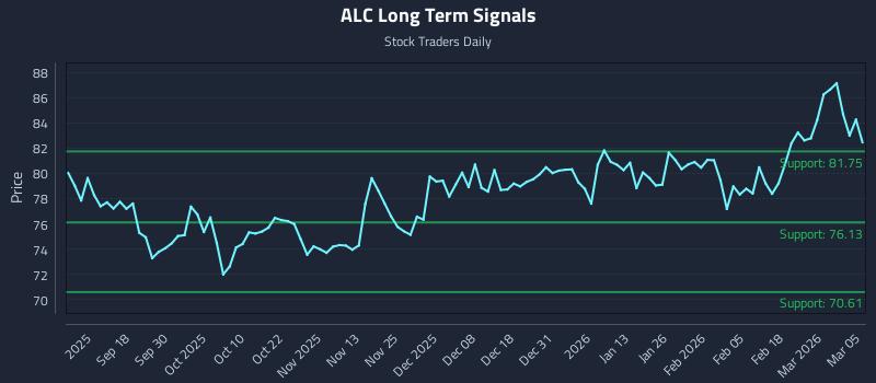 ALC Long Term Analysis for March 6 2026