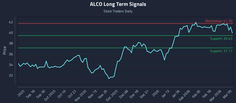 ALCO Long Term Analysis for March 6 2026